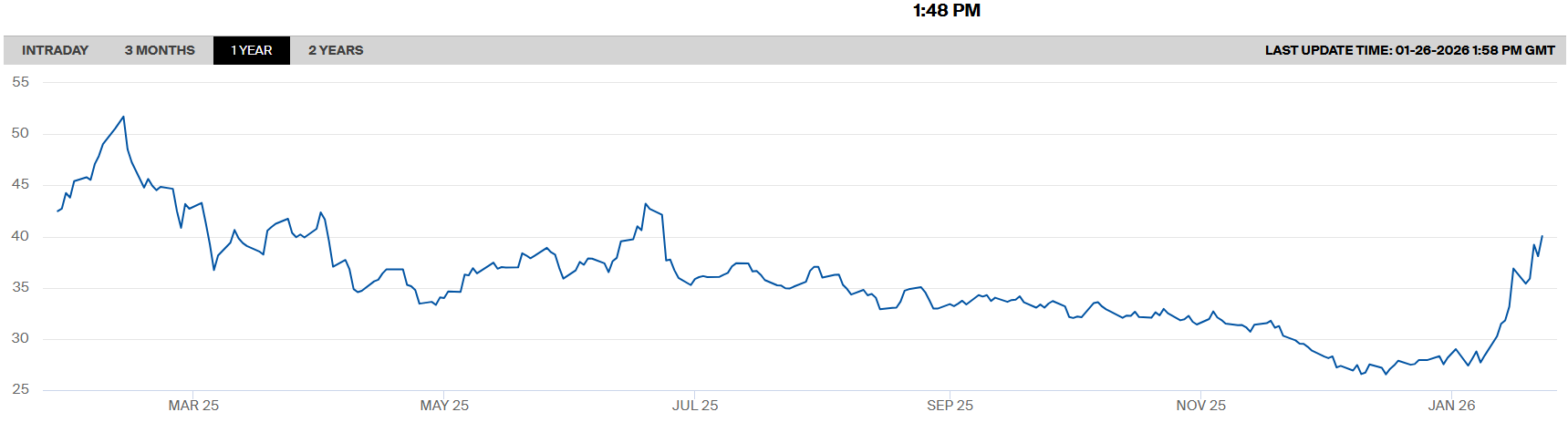 Evolution des prix du gaz sur le TTF néerlandais, référence européenne en la matière